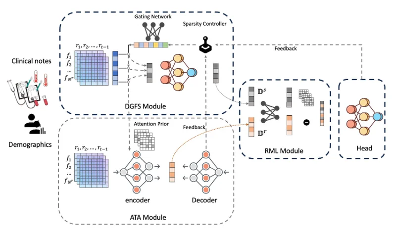 DeepSelective framework diagram for interpretable EHR prognosis prediction